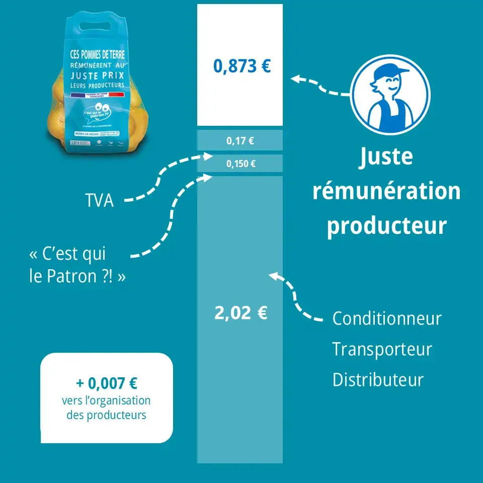 Décompo prix pomme de terre à jour 27/08/2026