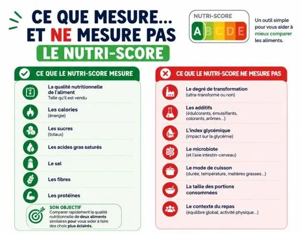 Ce que mesure le Nutriscore