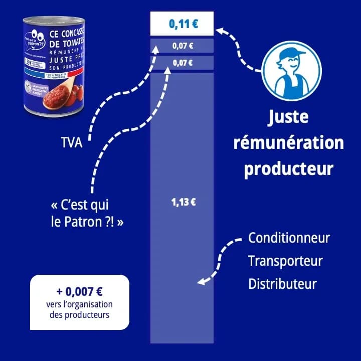 Décomposition du prix du concassé de tomates C'est qui le Patron ?!
