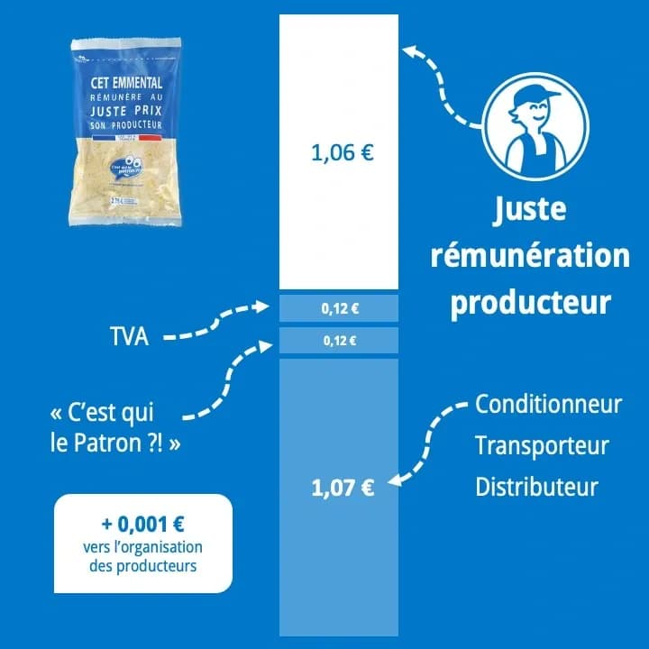décomposition du prix de l'emmental