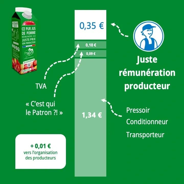 Décomposition du prix du jus de pomme 1l
