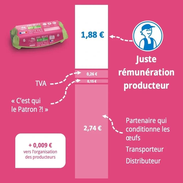 Décomposition prix oeufs bio x 10