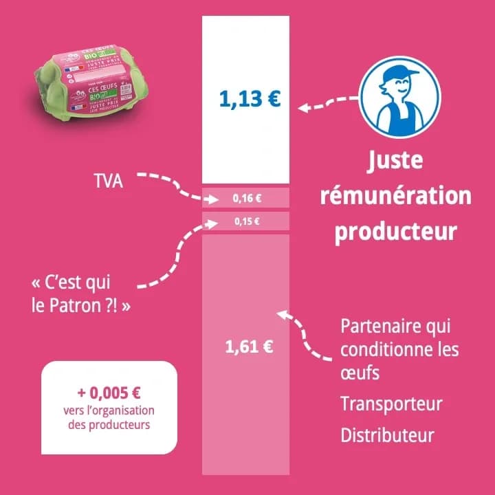 Décomposition du prix des œufs bio x6 C'est qui le Patron ?!