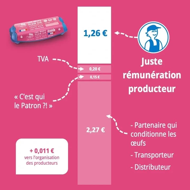 Décomposition du prix des œufs plein air x12 C'est qui le Patron ?!