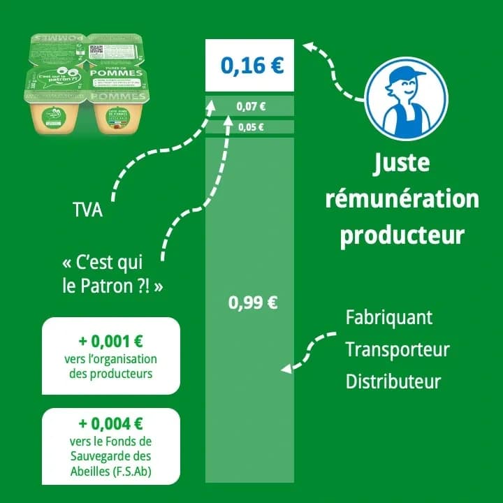 Décomposition du prix des pots de purée de pommes C'est qui le Patron ?!