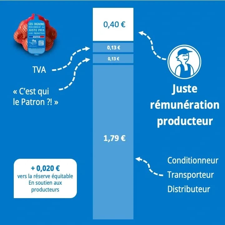 Décomposition du prix de l'oignon CQLP