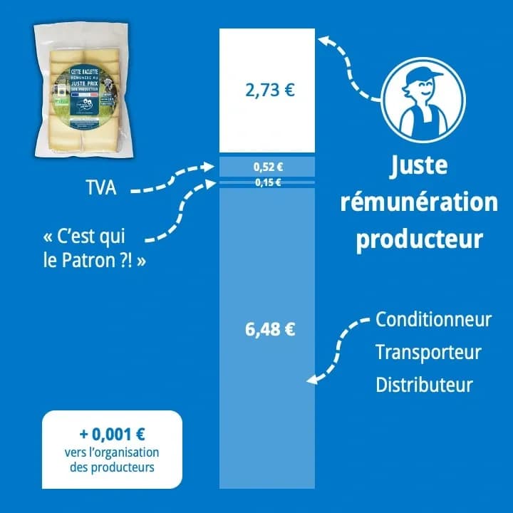 Décomposition du prix de la raclette
