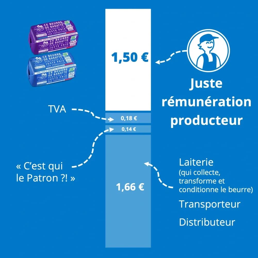 Décomposition du prix du beurre de baratte C'est qui le Patron ?!