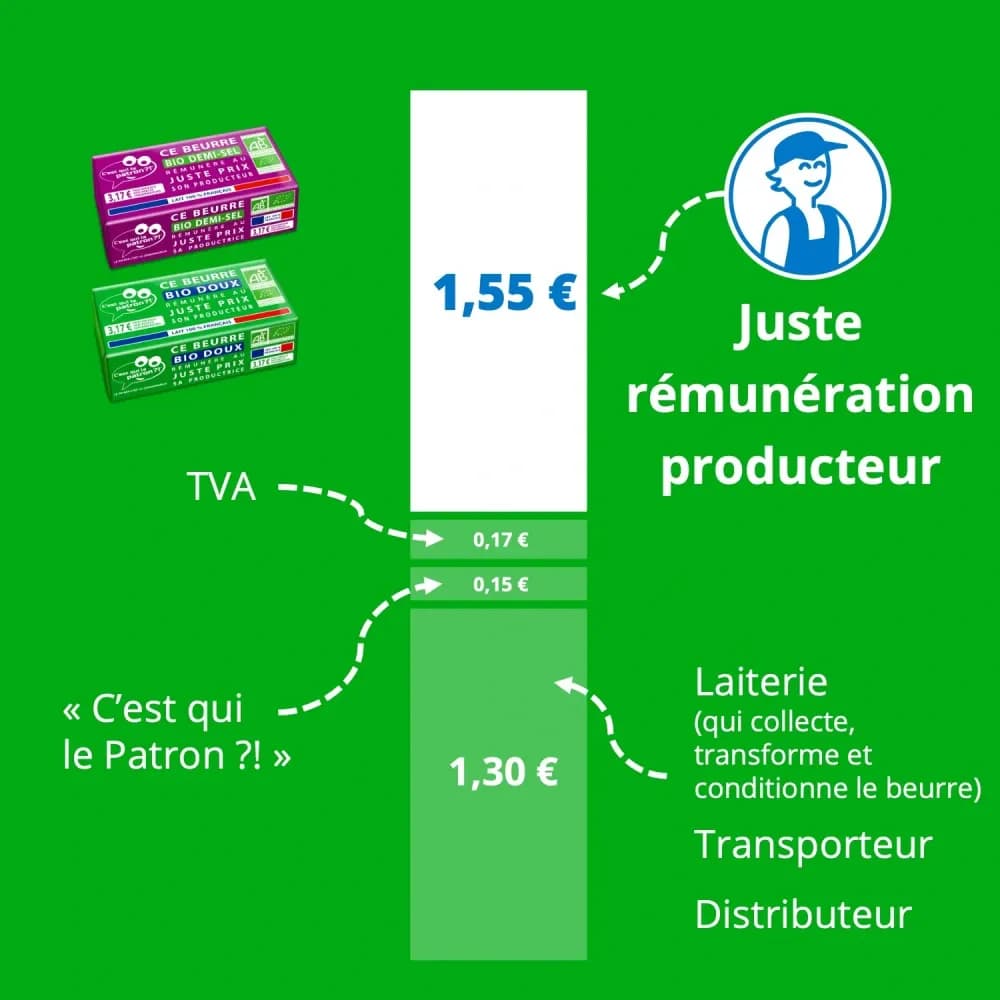 Décomposition du prix du beurre bio C'est qui le Patron ?!