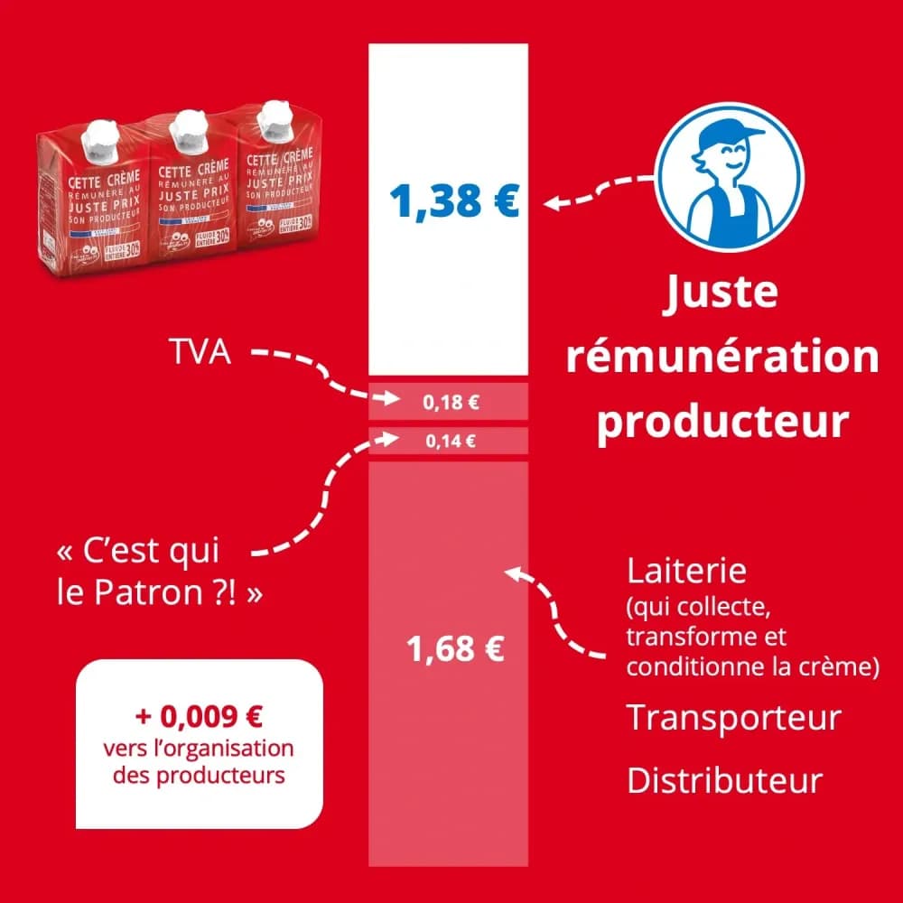Décomposition du prix de la crème UHT C'est qui le Patron ?!