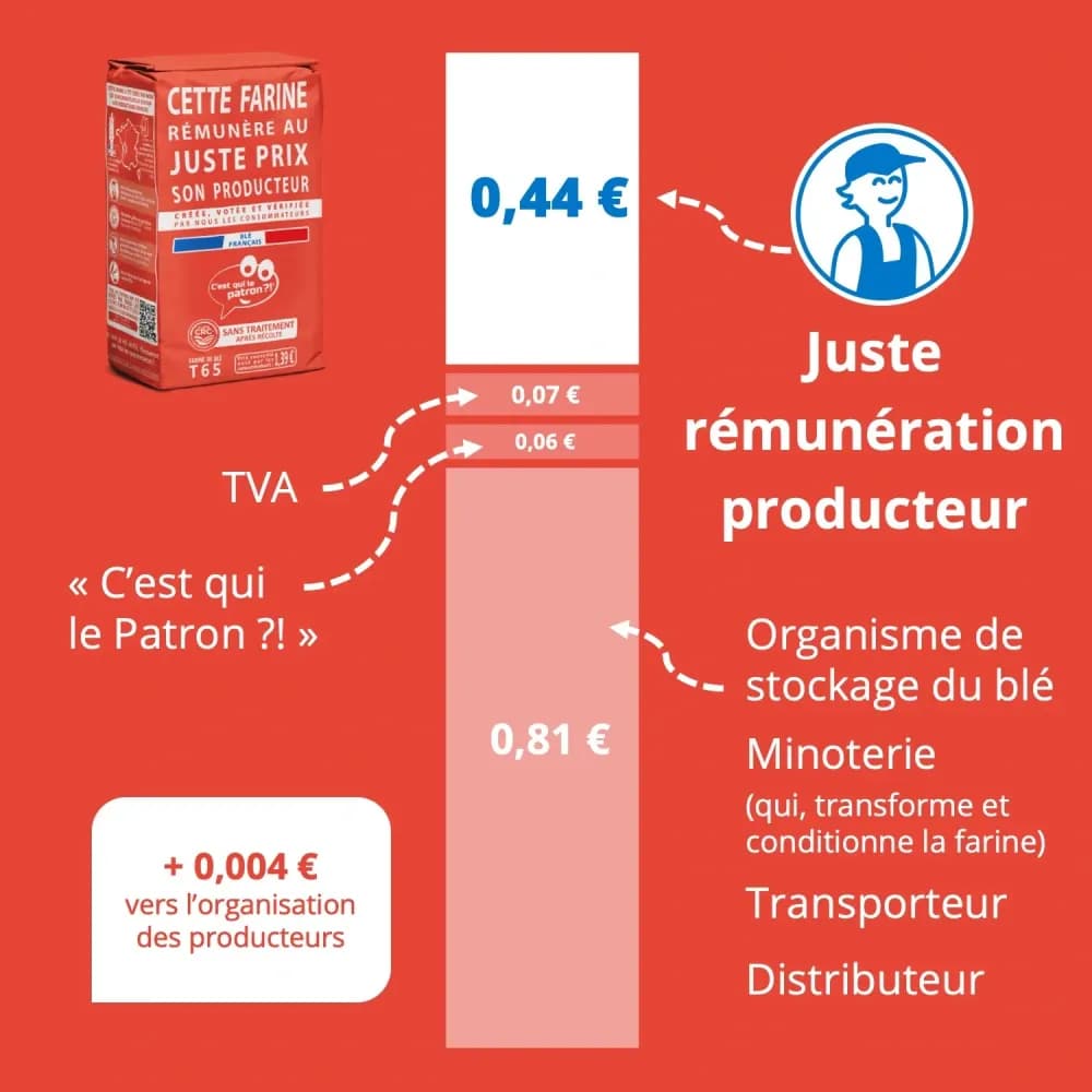 Décomposition de la farine C'est qui le Patron ?!