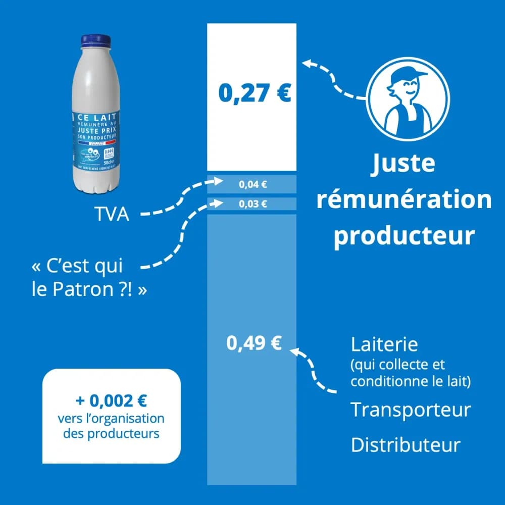 Décomposition du prix du lait 50cl