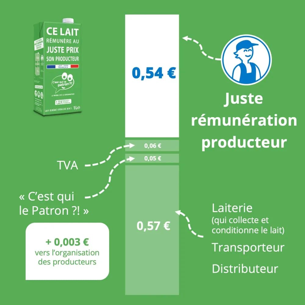 Décomposition du prix du lait écrémé