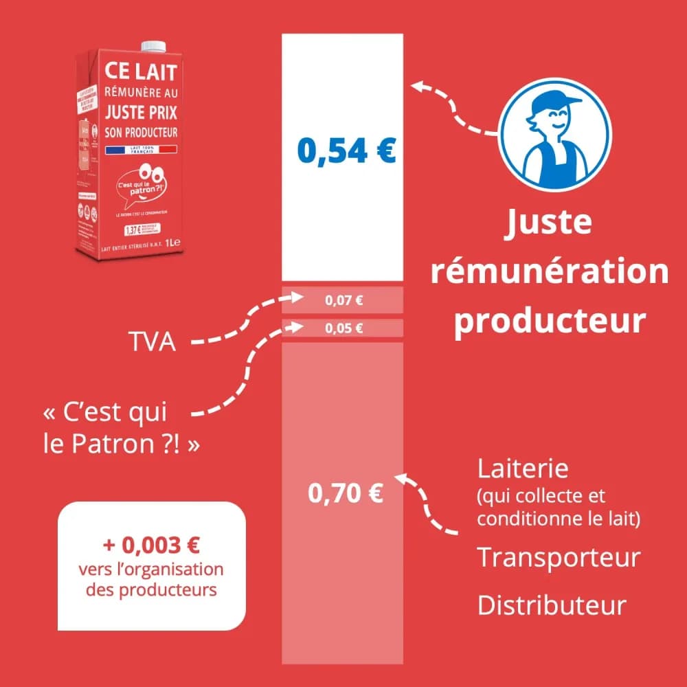 Décomposition du prix du lait entier