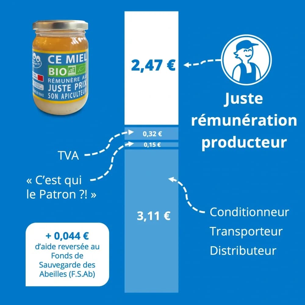 Décomposition du prix du miel bio C'est qui le Patron ?!