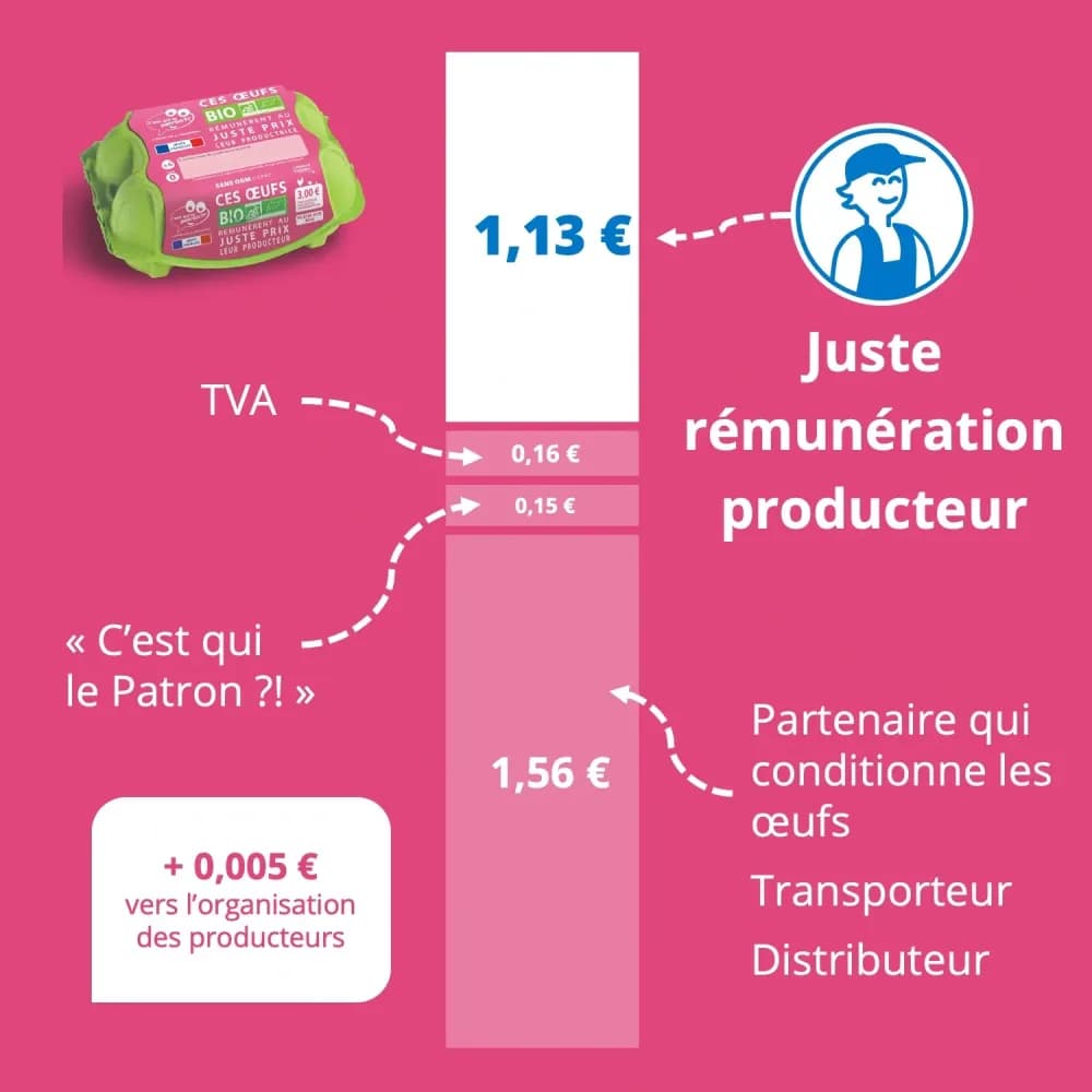 Décomposition du prix des œufs bio x6 C'est qui le Patron ?!