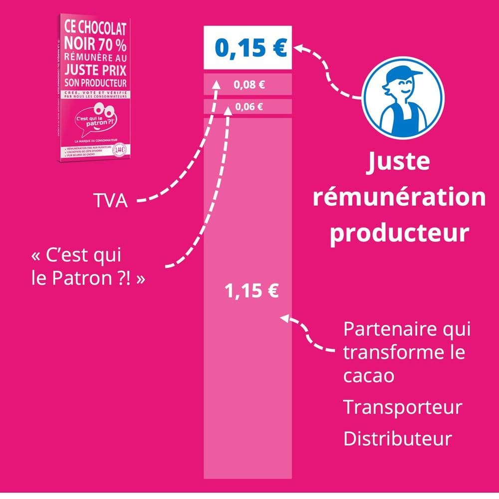 Décomposition du prix du chocolat