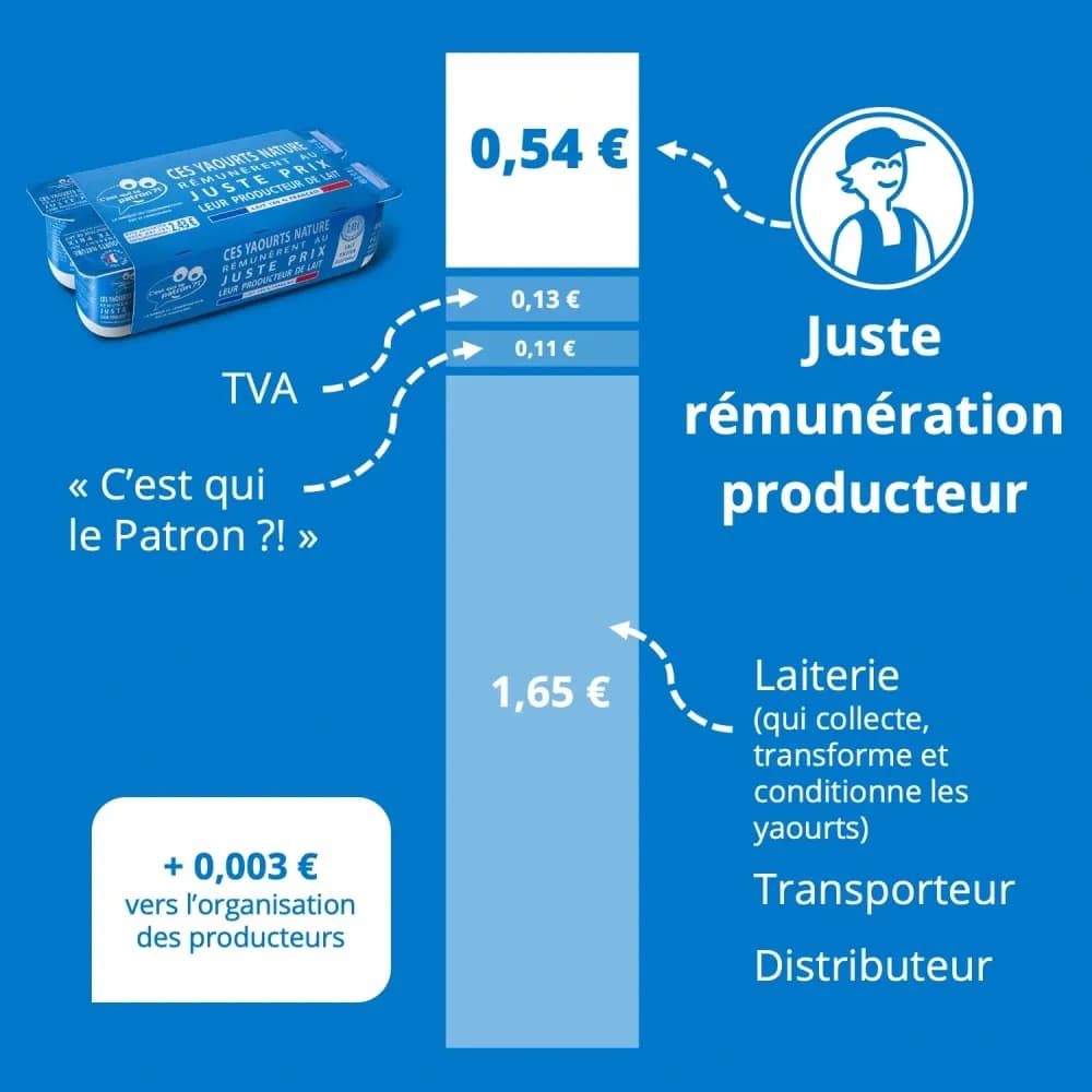 Décomposition du prix des yaourts C'est qui le Patron ?!