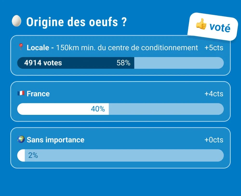 Vote pour l'origine des oeufs C'est qui le Patron ?!