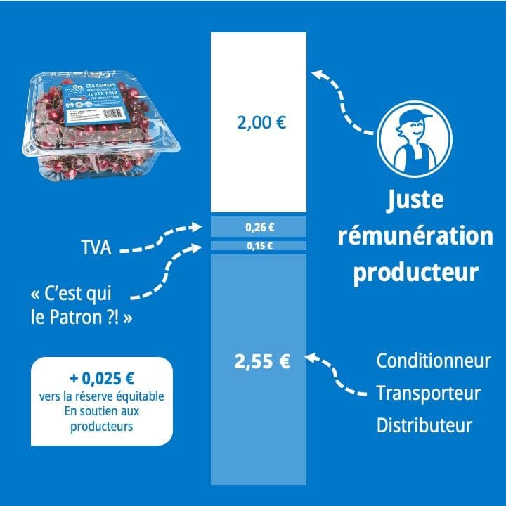 Décomposition du prix des cerises