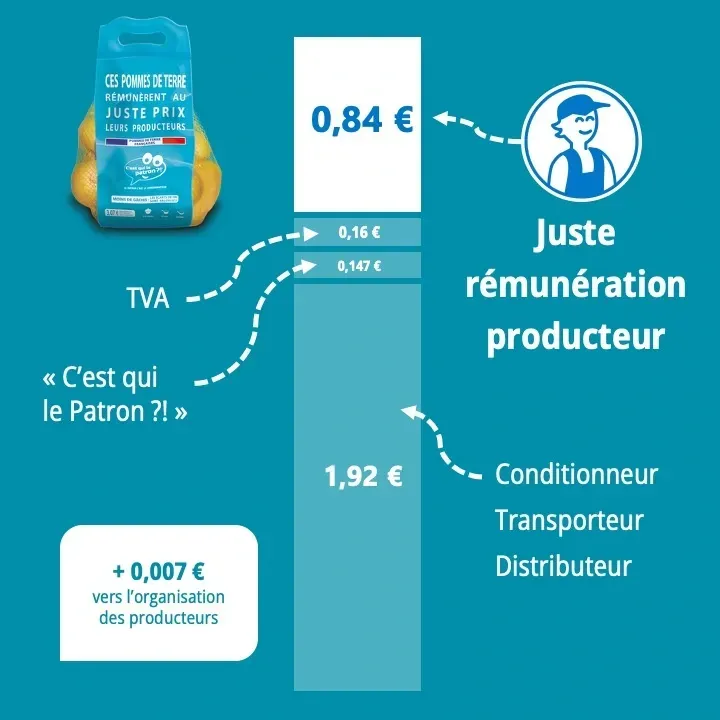 Décomposition du prix des pommes de terre C'est qui le Patron ?!