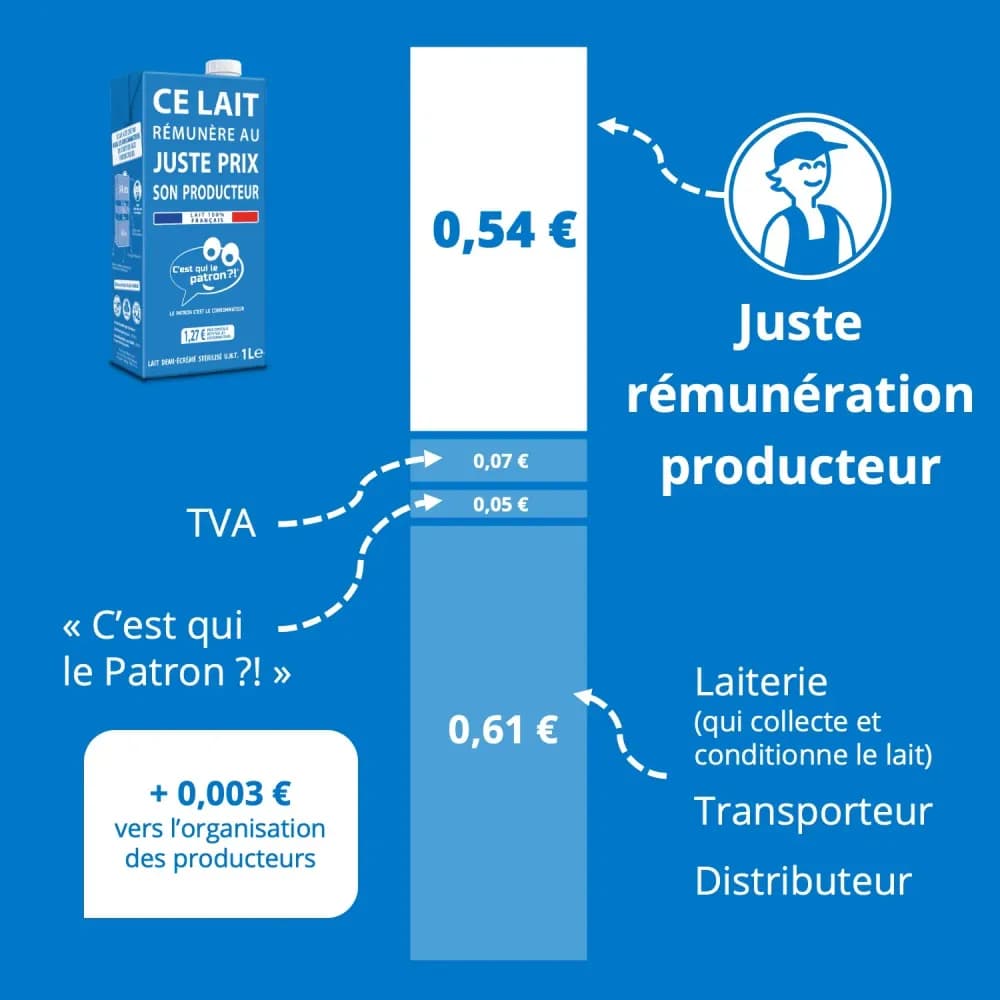 Décomposition prix du lait demi-écrémé