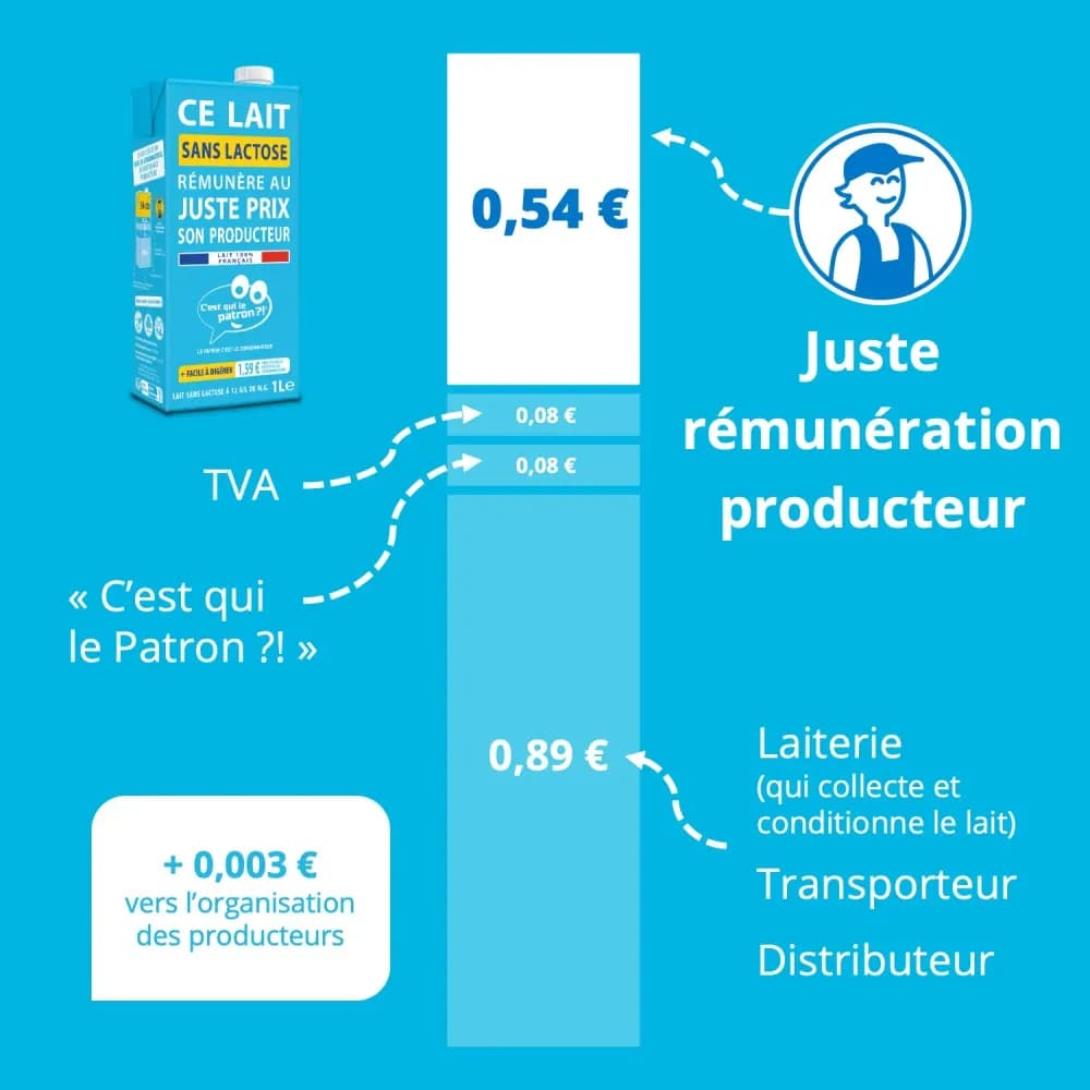 Décomposition du prix du lait sans lactose