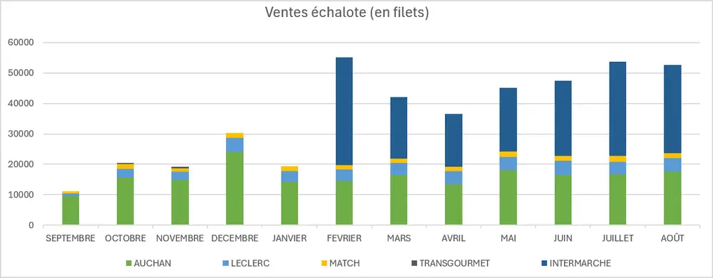 Graphique des ventes de nos échalotes - campagne 2025-2026