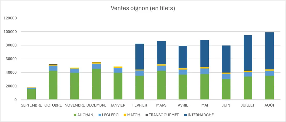 Ventes oignons-campagne-25-26.png