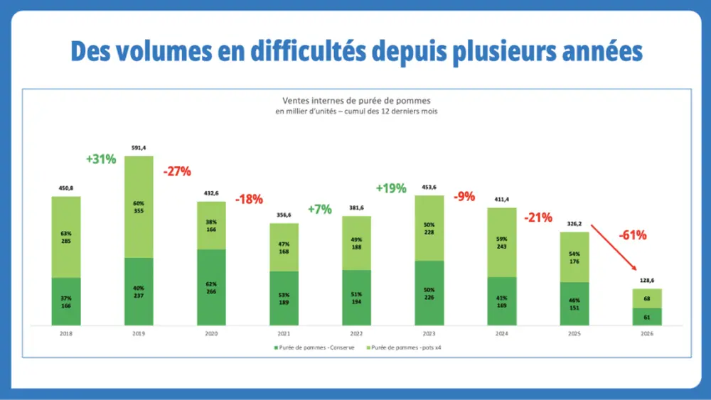 Ventes de notre purée de pommes