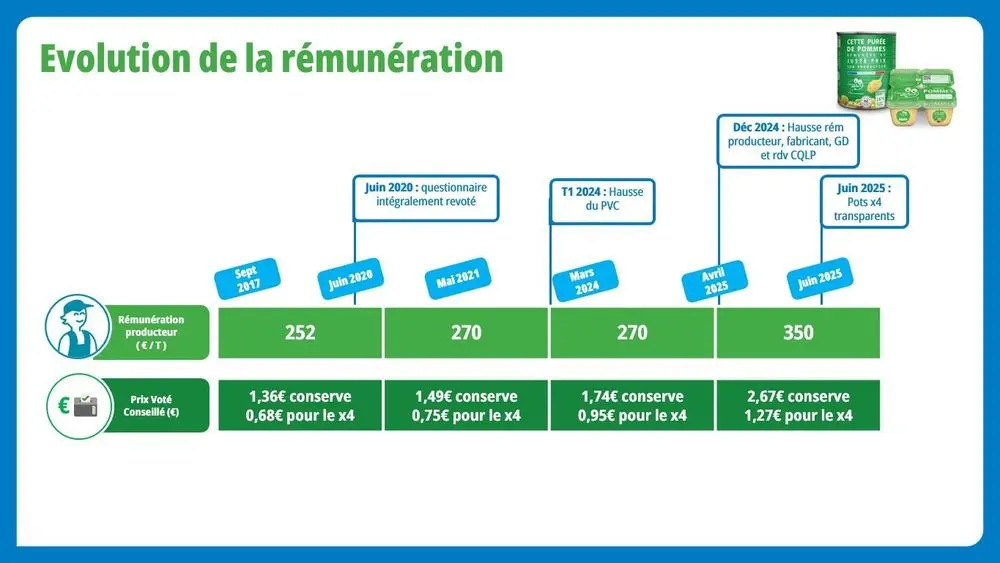 Rémunération producteurs de purée de pommes